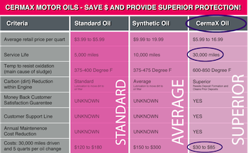 Motor Oil Comparison 2