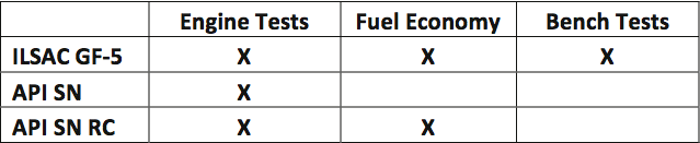 CF-4 vs GF-5