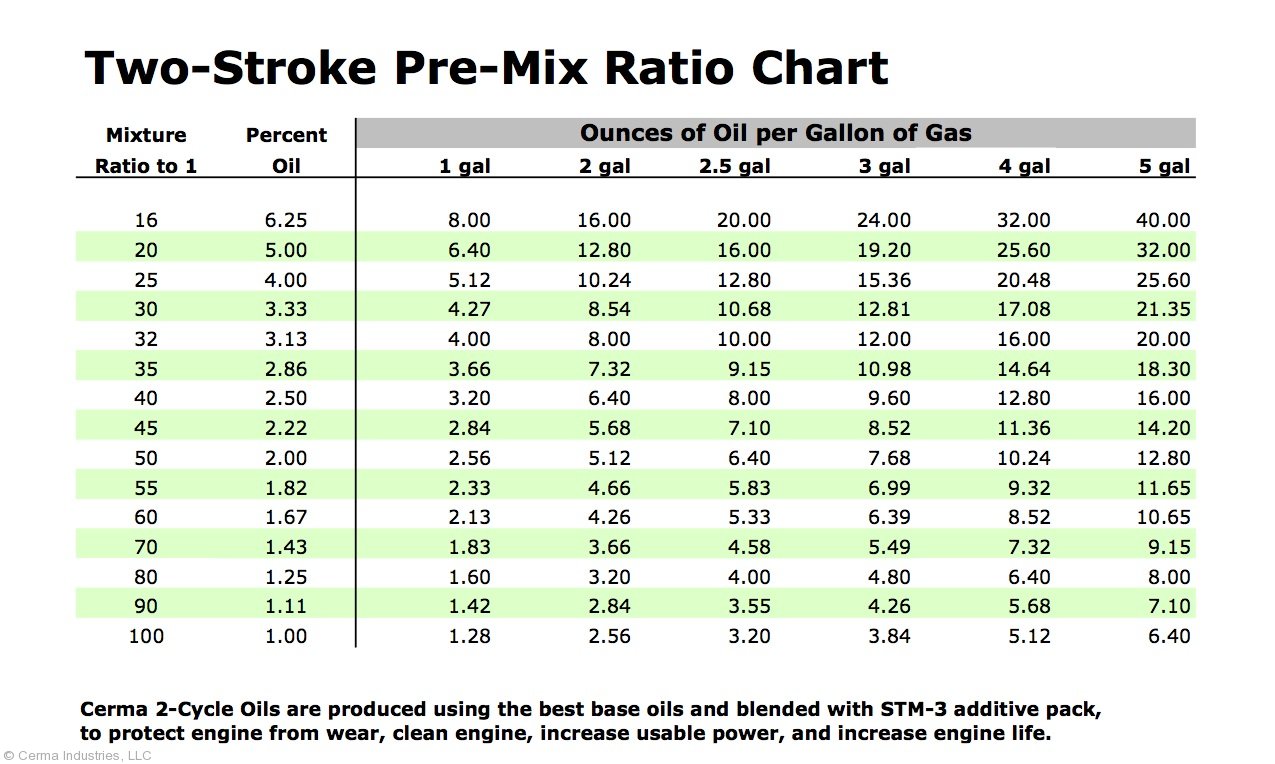 Gas Oil Mix Ratio Chart